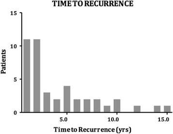 Plot showing the time to recurrence for patients during the follow up period