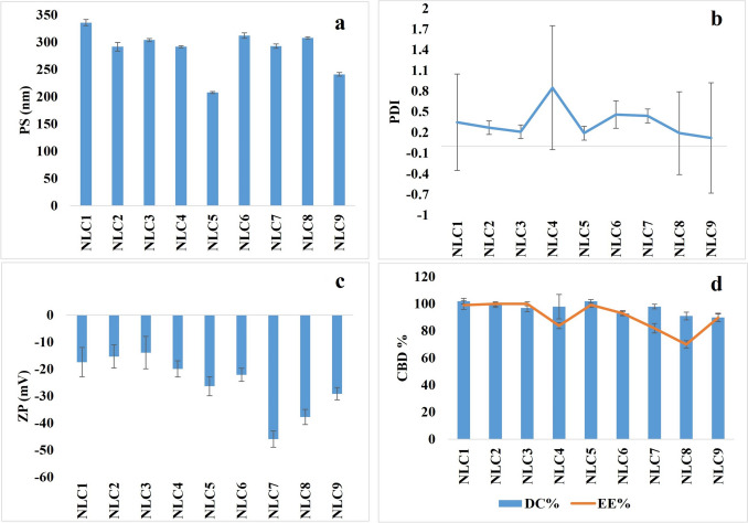 Characterization results for CBD NLCs, (a) Particle size (PS), (b) Polydispersity index (PDI), (c) Zetapotential (ZP), and (d) Drug content (DC) and entrapment efficiency (EE)