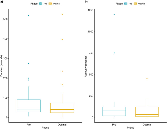 (A) Change in average duration of seizures between baseline and optimal dose periods. (B) Change in average duration of postictal state between pre‐intervention and optimal dose period.