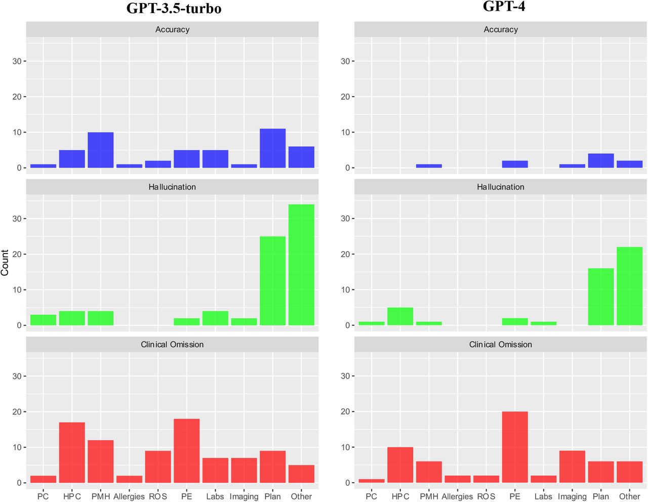 Breakdown of errors for each domain (Accuracy, Hallucination and Clinical Omission) by section of discharge summary. PC = Presenting Complaint; HPC = History of Presenting Complaint; PMH = Past Medical History; ROS = Review of Systems; PE = Physical Examination.