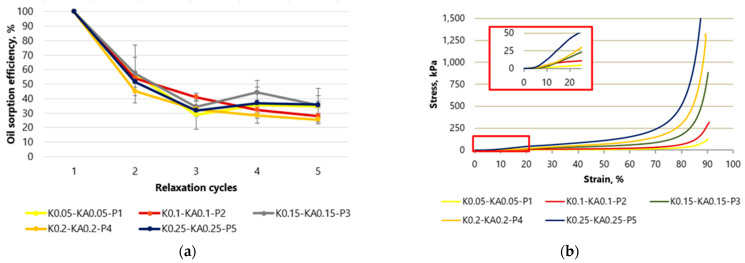 Compressive stress and strain curves for samples with starch and fiber hemp as binders: (a) variation of aerogel efficiency during compression–regeneration cycles; (b) maximum aerogel deformation up to 90%. K—starch, KA—hemp, P—paper-waste.