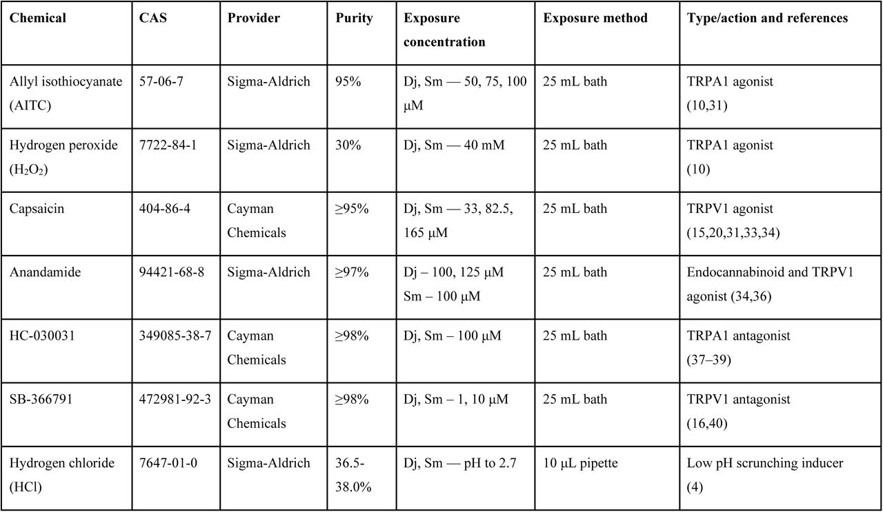 Overview of chemicals used to induce scrunching.