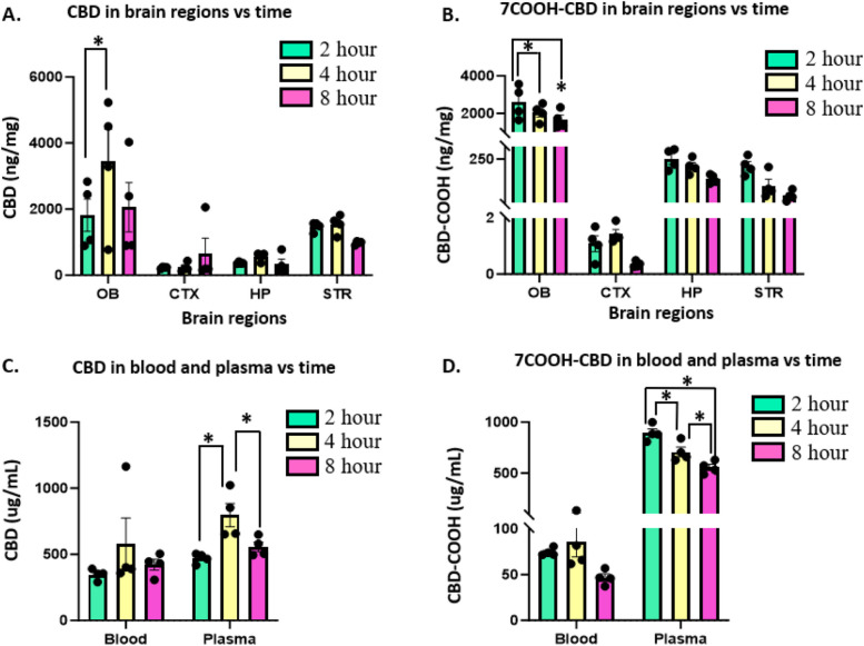 Changes over time of concentrations of CBD and its metabolite 7-Carboxy cannabidiol (7COOH-CBD) following IN instillation in interleaved scatter with bar plots. A Changes over time of CBD (ng/mg) in four brain regions hippocampus (HP), corpus striatum (STR), cerebral cortex (CTX), and olfactory bulb (OB). B Changes over time of 7COOH-CBD (ng/mg) in four brain regions hippocampus (HP), corps striatum (STR), cerebral cortex (CTX), and olfactory bulb (OB). C Changes over time of CBD (ug/mL) in blood and plasma. D Changes over time of 7COOH-CBD (ug/mL) in blood and plasma. Two-way ANOVA analysis (brain regions vs time) was performed and * = p < 0.05 was used. N = 4 mice for 2, 4 and 8 h cohort. Each panel showed the brain region and blood, and plasma accounted for the greatest percentage of the total variance in levels of CBD and 7COOH-CBD. Tukey’s Multiple Comparison reveals significant differences in OB and plasma at different time points (* = p < 0.05)