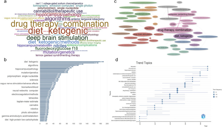 Keyword analysis. a Word cloud after removing duplicate words; b Sorting of the Occurrence Times of High-Frequency Vocabulary; c The correlation between high-frequency words; d Trend graph of the emergence of different topics from 2015 to 2025. The lines represent time across years, and the size of the dots represents the frequency of the topic's appearance