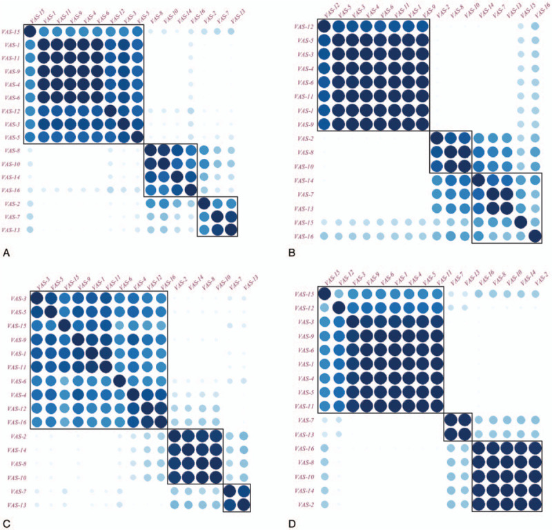Bootstrap consensus matrix plots of all placebo data by prefixing the number of factors at 3. The sequence of N_VAS items is sorted by internal cluster analysis based on the consensus matrix. The blue color represents correlation = 1, while the white color represent = 0. Panels A, B, C, and D represent all data, THC, SCO, and BEN separately. BEN = benzodiazepine, N_VAS = Norris’ visual analogue scales, SCO = scopolamine, THC = delta-9-tetrahydrocannabinol.