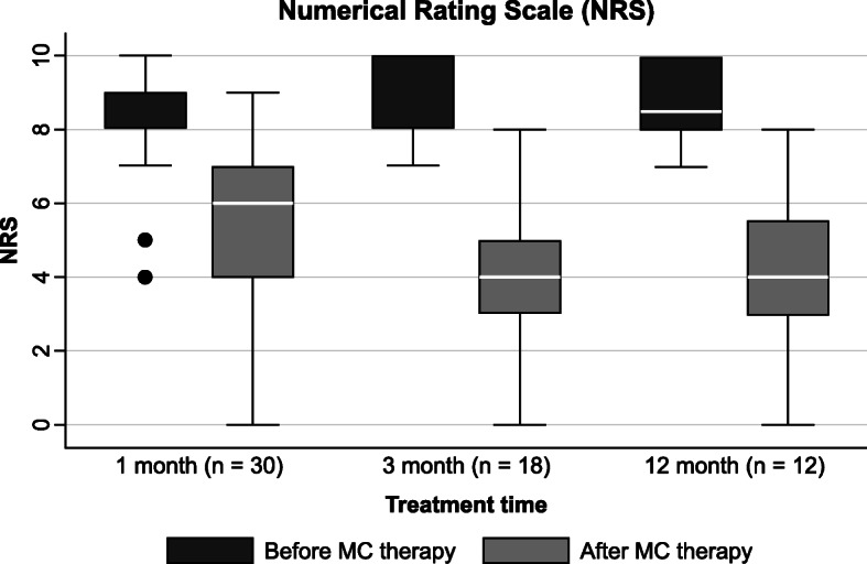 Numerical Rating Scale at 1, 3, and 12 months. NRS boxplots before and after MC therapy at 1, 3, and 12 months. Statistically significant improvements were registered for comparisons at 1, 3, and 12 months (P < 0.01). The boxes contain the middle 50% of the values; the thick white lines indicate the median; the whiskers connected by dashed lines to the boxes mark the minimum and maximum values except when there are outliners, which are specifically indicated by circles. NRS Numerical Rating Scale, MC medical cannabis
