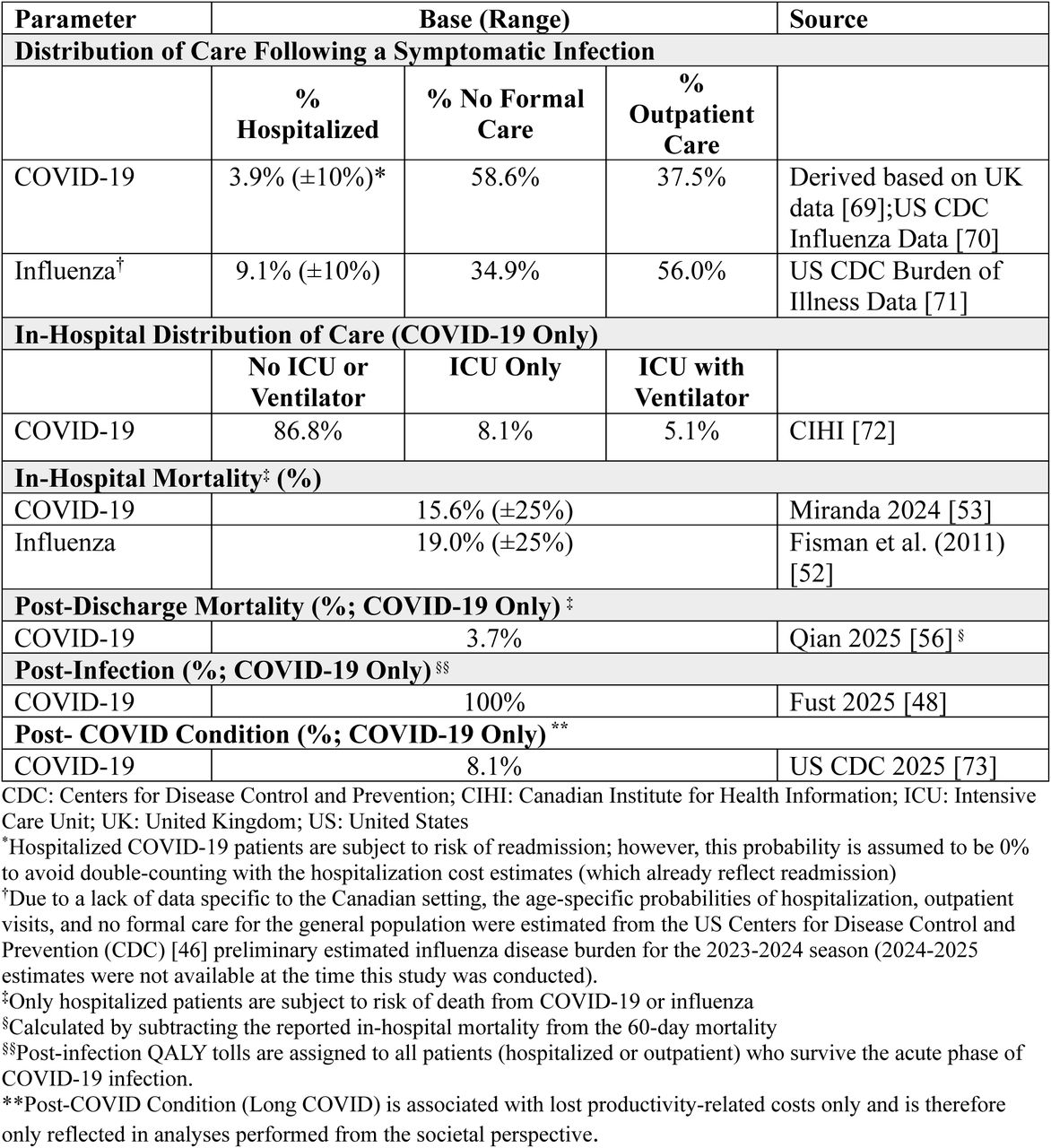 Key decision tree probabilities for COVID-19 and influenza, base-case and range for deterministic sensitivity analyses