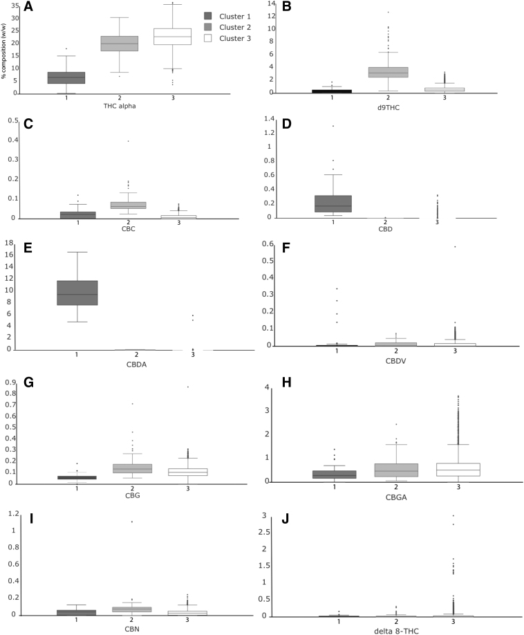 Individual box plots of each of the analyzed cannabinoids and terpenes divided by cluster assignments. The y-axis values represent % (w/w) of dried flower for each of the indicated cannabinoids (A–K) and terpene (L–AD) species.