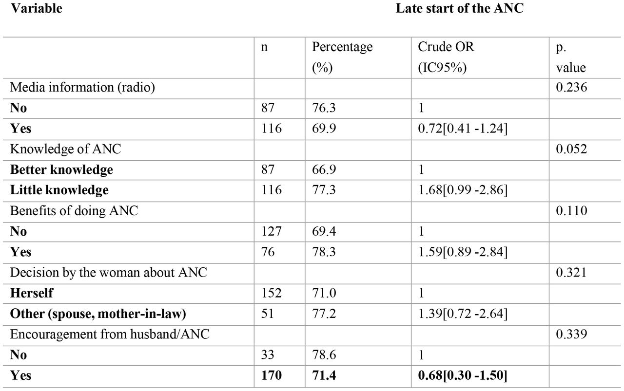 Association between socio-cultural characteristics and late onset of ANC