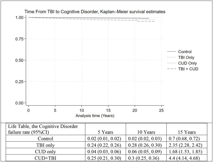 The time from TBI (or TBI index date in the control group) to cognitive disorder, Kaplan–Meier survival estimate and life table, in four groups: Control, TBI only, CUD only, and CUD+TBI. TBI, Traumatic Brain Injury; CUD, Cannabis Use Disorder.