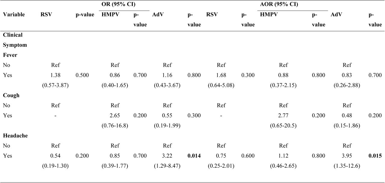 Clinical symptoms associated with respiratory viruses in the study population
