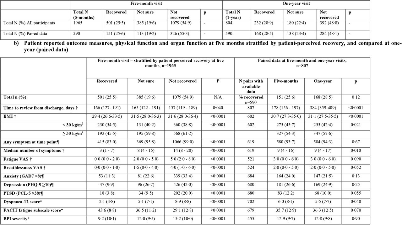 A comparison of the change between five-months and one-year post-discharge in patient reported outcome measures including mental health, physical function, cognitive impairment, and organ function