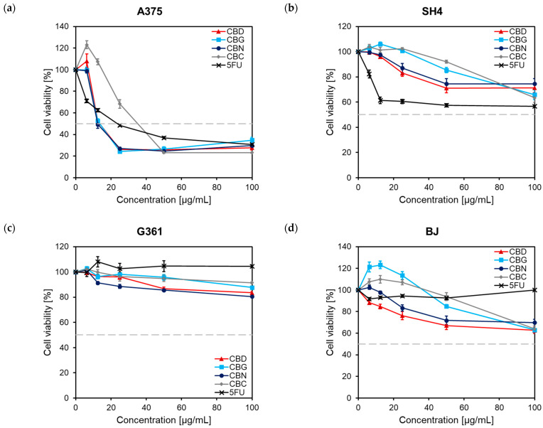 Concentration-response curves showing the effect of phytocannabinoids (6.25–100 μg/mL) on the viability of (a) A375 cells, (b) SH4 cells, (c) G361 cells, and (d) BJ fibroblasts. Cells were plated in 96-well plates (3 × 103/well) and incubated for 48 h with different concentrations of phytocannabinoids (10–200 μg/mL). Graphs present the percentage cell viability (%) compared to the control cells, set at 100%. Each point illustrates the average ± S.E.M. of at least three experiments performed in triplicate. The gray-dashed horizontal line indicates the viability of 50%; 5FU, 5-fluorouracil, CBC, cannabichromene; CBD, cannabidiol; CBG, cannabigerol; CBN, cannabinol.
