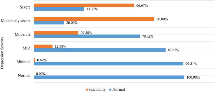 Severity of depression and suicide ideation among Ugandan University students.
