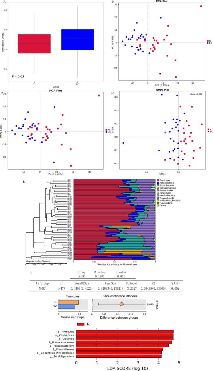 Beta diversity and Network analysis. a Box diagram of Beta diversity. The box plot shows the median of sample similarity within the group. Beta diversity indice is significantly lower in the (normal) N group patients compared with in the (breast cancer) BC group patients (P < 0.05). b PCoA analysis. The abscissa represents a principal component, the ordinate represents another principal component, and the percentage represents the contribution of the principal component to the sample difference. Each point in the figure represents a sample, and samples of the same group are represented by the same color. c PCA analysis. The abscissa represents the first principal component and the percentage represents the contribution of the first principal component to the sample difference. The ordinate represents the second principal component and the percentage represents the contribution of the second principal component to the sample difference. Each point in the figure represents a sample, and samples of the same group are represented by the same color. In a PCA graph with clustering circles, clustering circles are added with grouping information. d Non-Metric Multi-Dimensional Scaling analysis. Each point represents a sample, and the distance between the points indicates the degree of difference, and the samples of the same group are represented by the same color. When Stress is less than 0.2, NMDS can accurately reflect the degree of difference between samples. D UPGMA clustering tree. e Anosim analysis, permutational MANOVA analysis, t-test analysis and LEfSe