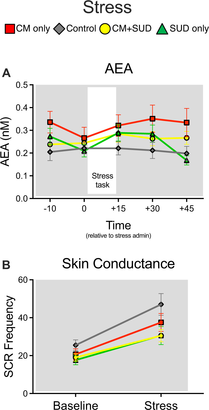 Effects of stress on endocannabinoids and psychophysiological measures.Levels of AEA remained elevated in the CM only group even during stress exposure (A, time x CM x SUD interaction: P = 0.016). There was an overall effect of stress on skin conductance (P < 0.001) that was attenuated by SUD overall (P = 0.014) but did not significantly differ in either CM group (B). Note that values shown are raw data, but analysis were conducted on log transformed data due to non-normality of the distribution.