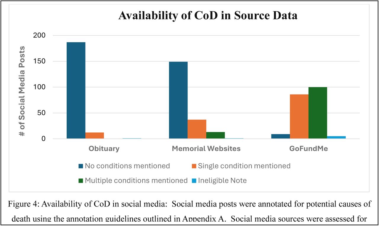 Availability of CoD within Social Media Posts