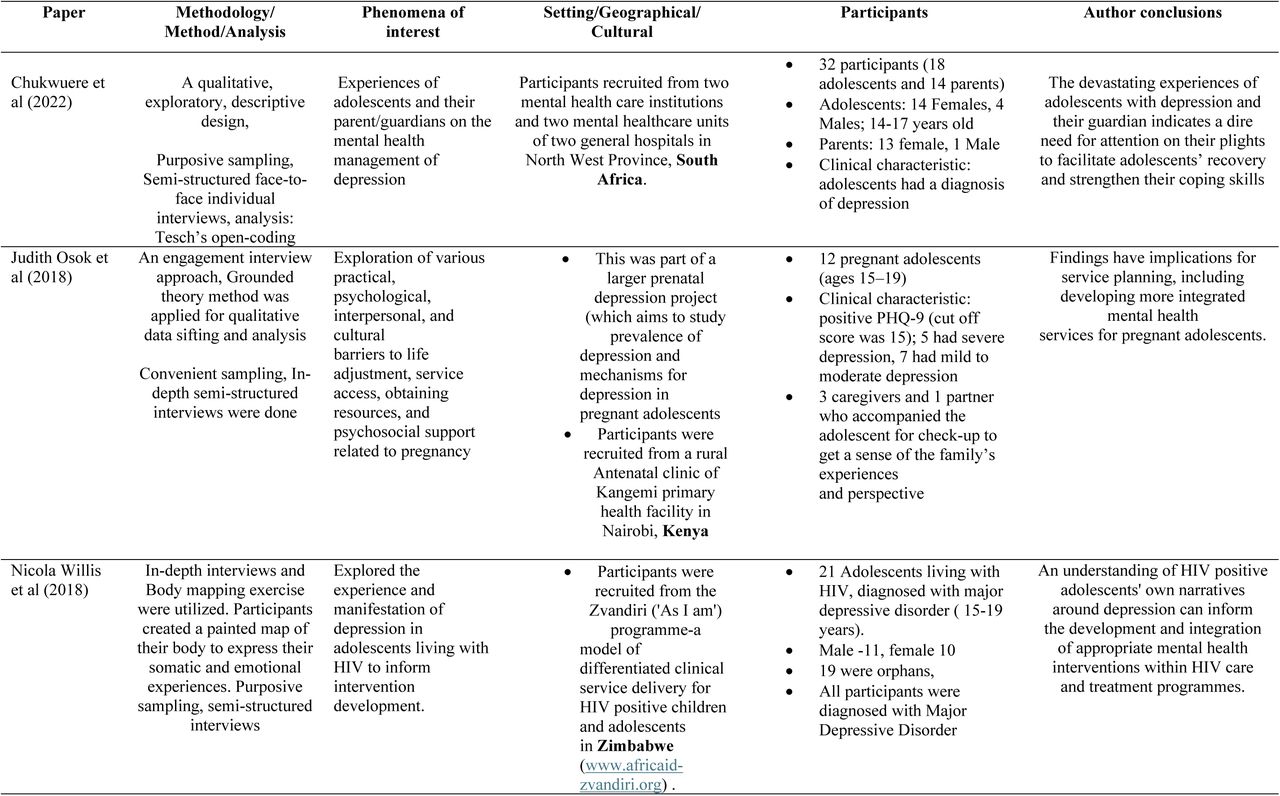 Characteristics of included Studies
