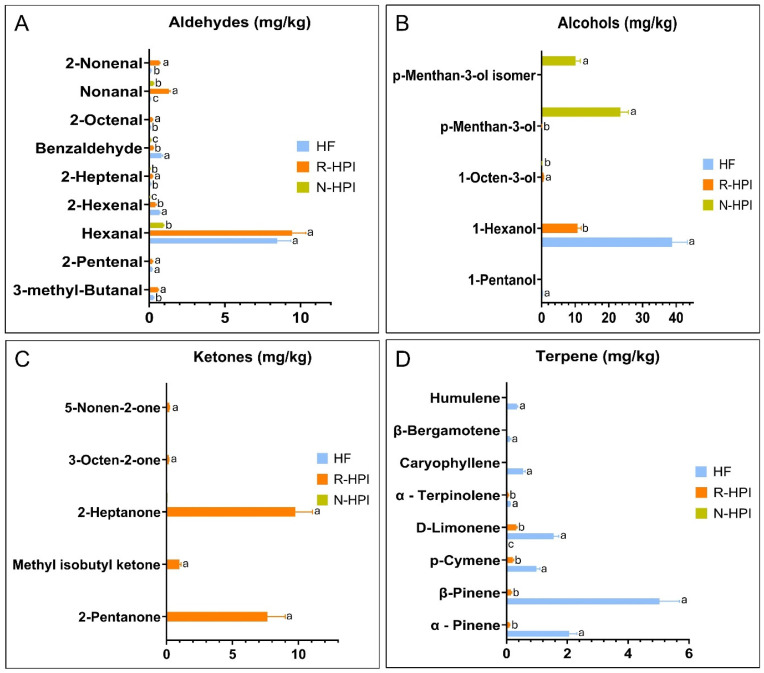 Major aldehydes (A), alcohols (B), ketones (C), and (D) terpenes quantified in hemp flour (HF), reference pH-extracted and NADES-extracted hemp protein isolate samples (R-HPI, N-HPI) analyzed by headspace solid-phase microextraction coupled with gas chromatography–mass spectrometry (HS-SPME-GC/MS). (A–C) Means (n ≥ 3) in each compound with different letters are significantly different, according to the Tukey–Kramer multiple means comparison test (p < 0.05).