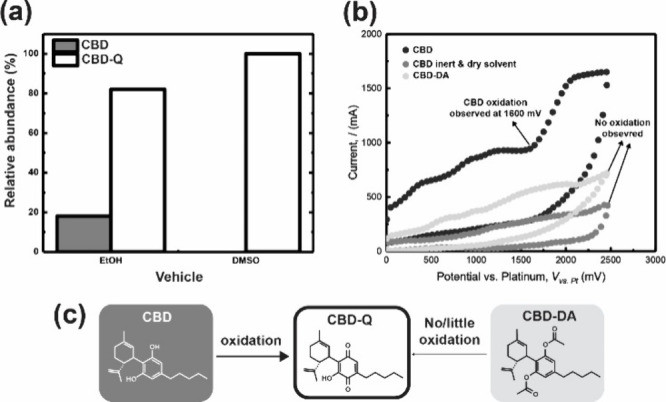 (a-c). Stability of CBD, CBD-Q, and CBD-DA. (a) Relative abundance of CBD and CBD-Q, after being dissolved in DMSO or EtOH and stored in the dark for one month at 4 °C. (b) Cyclic voltammogram displaying the oxidation segments for CBD, CBD in inert and dry solvent, and CBD-DA. (c) CBD oxidation to CBD-Q and lack of oxidation of CBD-DA to CBD-Q.