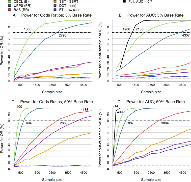 Power for within-sample odds ratios and out-of-sample AUC performance. Power estimates represent the percentage of significant (p < .05) results obtained from a Monte Carlo procedure with 2,016 repetitions. Simulation data were generated through resampling with replacement from the original ABCD data. All results are derived from logistic regression models that incorporate all predictors from the full model (see Methods), using coefficients set to point estimates from the full model fit to the original discovery data (cf, Figure 3). Power under varying base rates was determined by adjusting the value of the intercept in the generating model (see Methods). (a) Power to detect a significant odds ratio for the subset of best-performing predictors within each impulsivity measure, using a multivariate logistic regression fitted to all predictors for simulated discovery data assuming a base substance use rate of approximately 3%. (b) Power to detect a significant enhancement in AUC relative to an intercept-only model when predicting simulated outcomes from the validation data based on fits to the discovery data, given a substance use base rate of approximately 3%. Power is displayed for (a) the full model with all predictors (black) and (b) for reduced models that only include the best-performing predictor within an impulsivity measure. (c) Same as (a) but with a base rate of 50%. (d) Same as (b), but with a base rate of approximately 50%.
