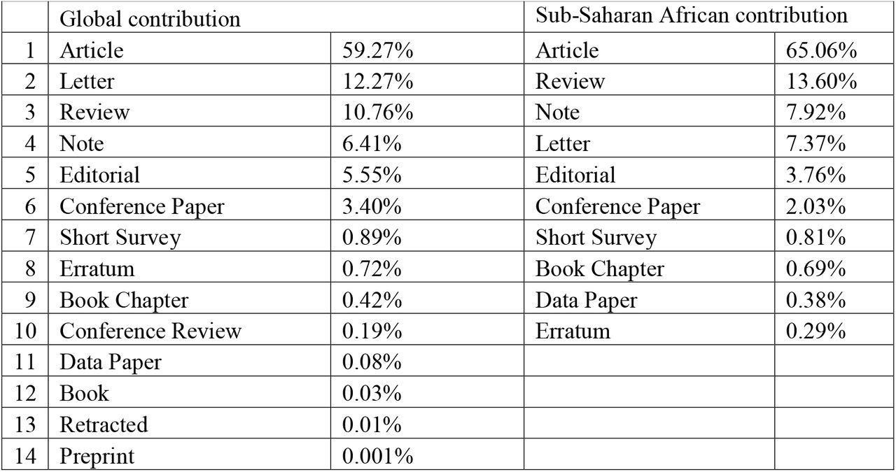 Comparison of global and Sub-Saharan Africa’s Document Types