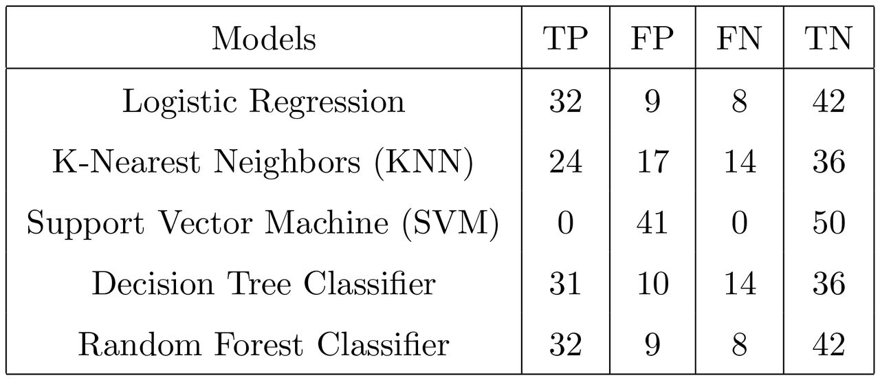 Confusion Matrix of testing without hyperparameter tuning
