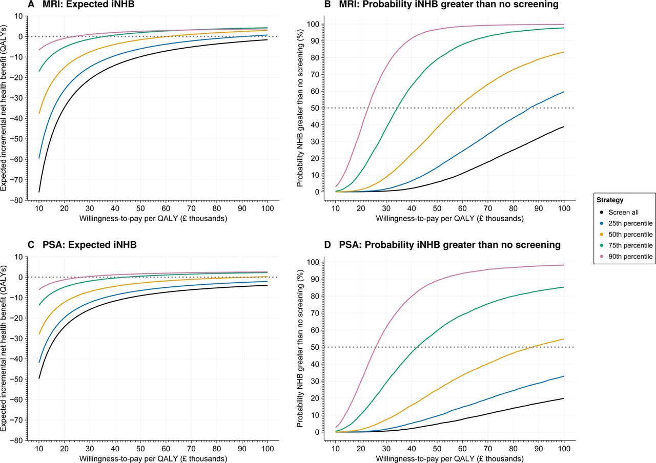 Net health benefit (NHB) by willingness-to-pay (WTP) threshold. The first row shows (A) the expected incremental NHB of MRI screening relative to no screening, alongside (B) the probability of the incremental NHB being greater than that of no screening. Equivalent figures for PSA screening are shown in the second row. The probability of having an incremental NHB > 0 provides a measure of the spread of outcomes relative to no screening. For example, at a WTP of £30,000 per quality-adjusted life-year (QALY), age-based MRI screening had an incremental NHB of -18.6 QALYs (subfigure A), with a 1.09% probability of being more cost-effective than no screening (subfigure B). At each WTP threshold, the strategy with the highest NHB is the most cost-effective.