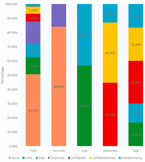 Stacked bar chart comparing percentage breakdown across five risk categories: Total, Very low, Low, Moderate, and High. Categories are color-coded and include None, LOPS, PAD, Deformity, LOPS&PAD, LOPS&Deformity, and PAD&Deformity. Each bar displays the percentage for each subgroup, showing that the Very low group is primarily Deformity, while the Moderate and High groups have more diverse distributions across combined risk factors.