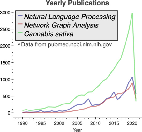 Concurrent increase in publications related to cannabis, natural language processing, and network graph analysis. Data from PubMed in May of 2021