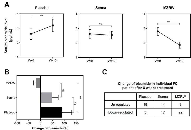 MZRW reduces circulating oleamide in FC patients. (A) Serum levels of oleamide pre-treatment (wk0) and post-treatment (wk10) in FC patients treated with Placebo, Senna, and MZRW. The differences at different time points were evaluated by paired, two-tailed Student t-test (ns, p > 0.05; **, p < 0.01). (B) Percentage of serum oleamide alterations in FC patients treated with Placebo, Senna, and MZRW. (C) Number of FC patients with up- or down-regulation of oleamide treated with Placebo, Senna, and MZRW.