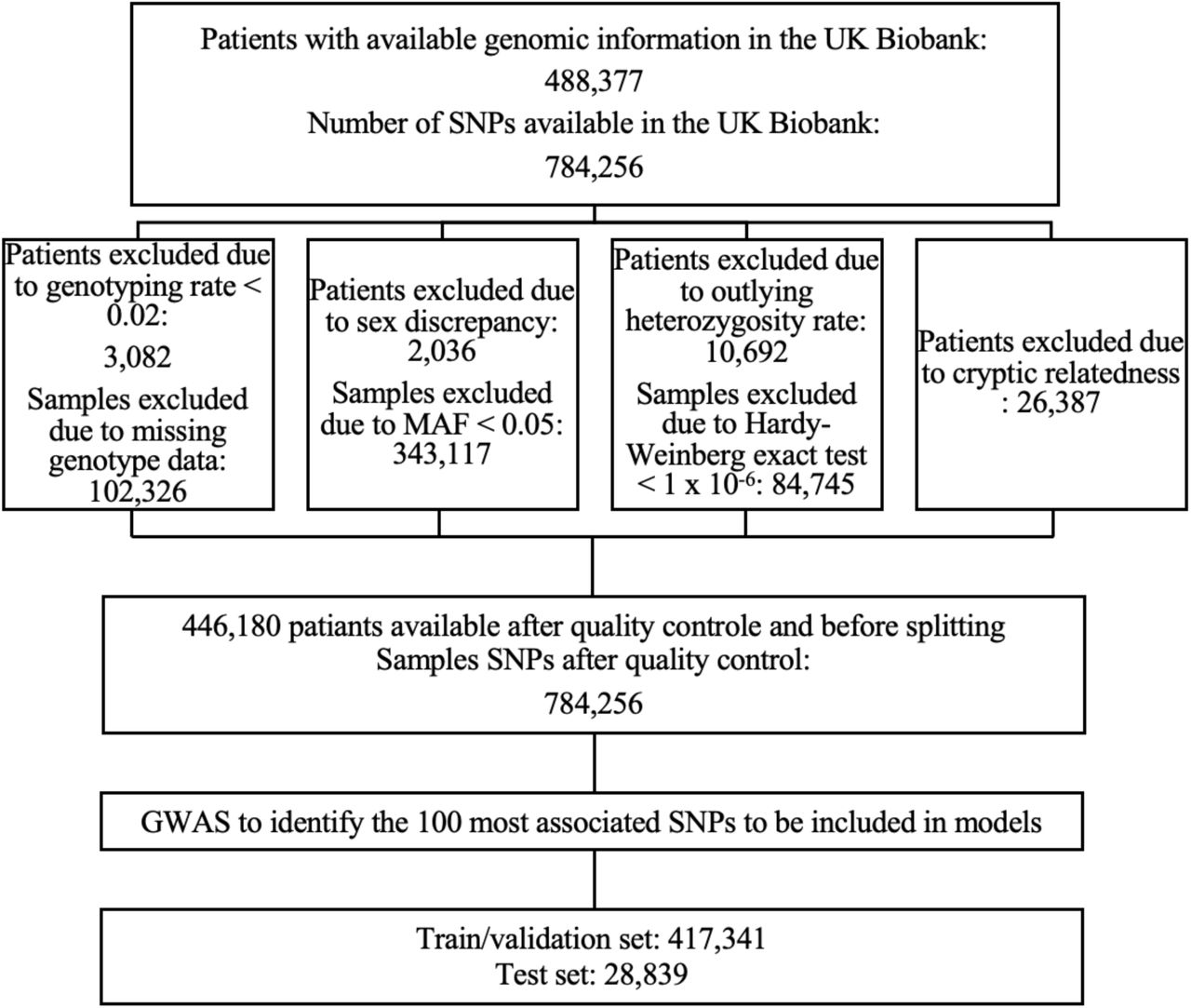 Selection and quality control steps of individuals and SNPs in the UKB