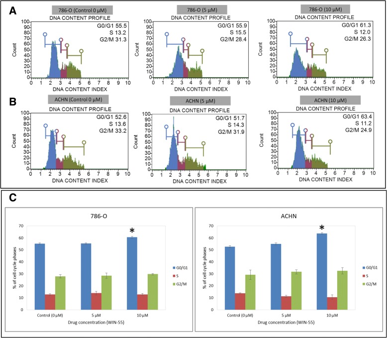 Cell cycle analysis of RCC cells. 786-O (a) and ACHN (b) cells were treated with increasing concentrations of WIN-55 for 48 h and analyzed using Muse™ Cell analyzer. a Representative cell cycle plots for the 786-O and b ACHN cell lines at different drug concentrations (0 μM, 5 μM and 10 μM). c Quantitative data indicating a significant arrest of WIN-55-treated (10 μM) 786-O (61%) and ACHN (63%) cells in the G0/G1 cell cycle phases compared to control (0 μM) [* p < 0.05]