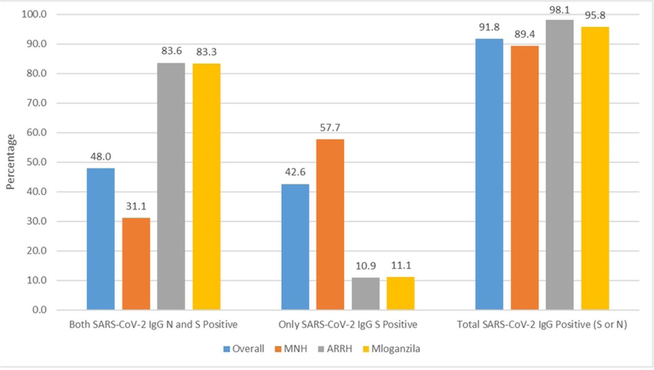 Prevalence of SARS-CoV-2 IgG by Site