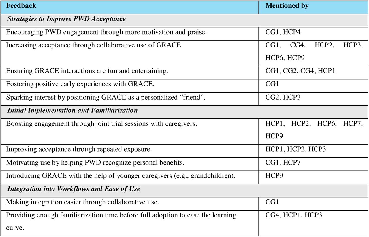 Recommendations for successful implementation and acceptance of GRACE as reported by respondents