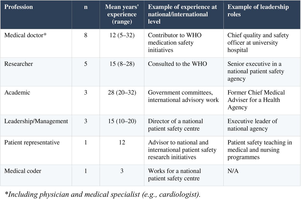 Characteristics of the international Delphi expert panel.