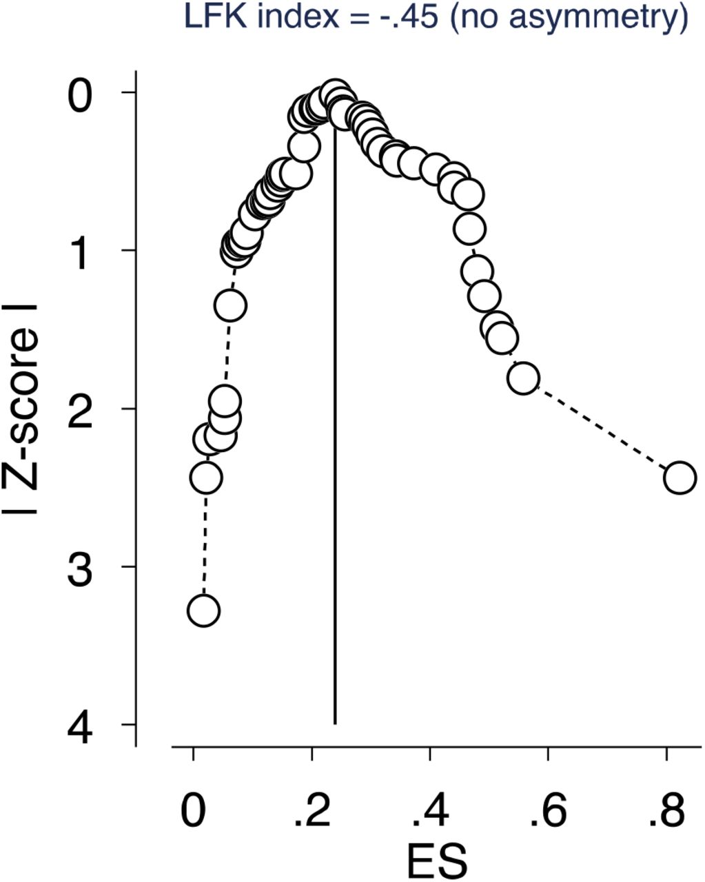 Depiction of publication bias in the baseline meta-analysis of proportion studies based on Doi plot and the Luis Furuya–Kanamori (LFK) index -a score that is within ±1 indicates ‘no asymmetry’