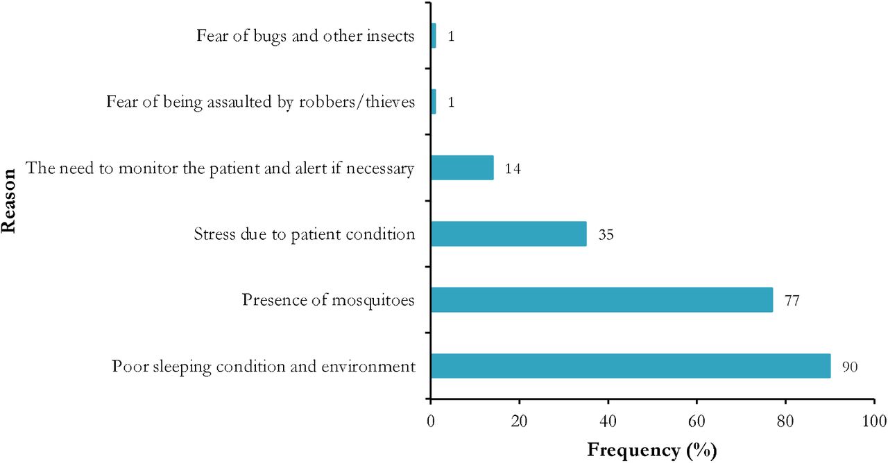 Reasons for disturbed sleep among caregivers in health facilities, Yaoundé, 2025, Cameroon (n = 300)