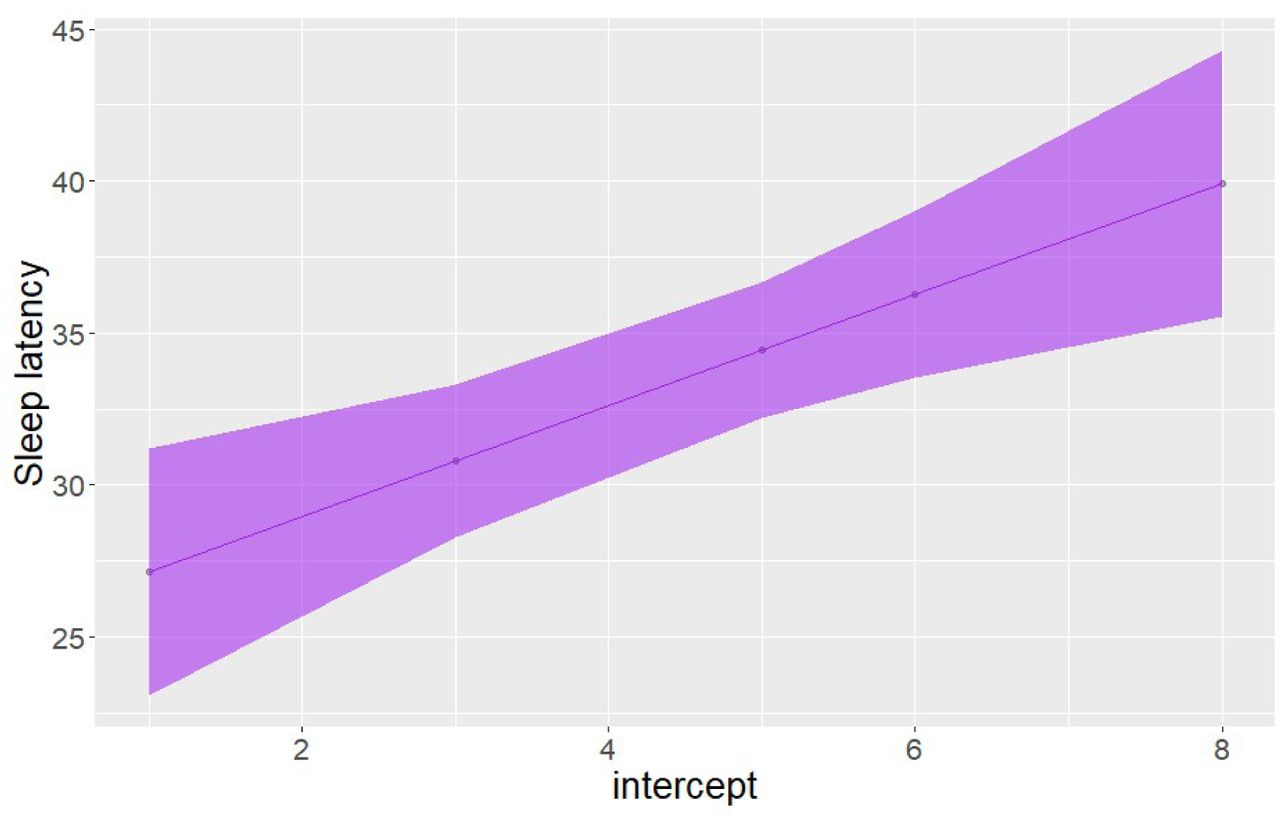 Linear mixed models predicting sleep onset latency from intercept scoresCorrelation between intercept and sleep latency indicating that intercept scores are also related to sleep onset latency in the MWT.
