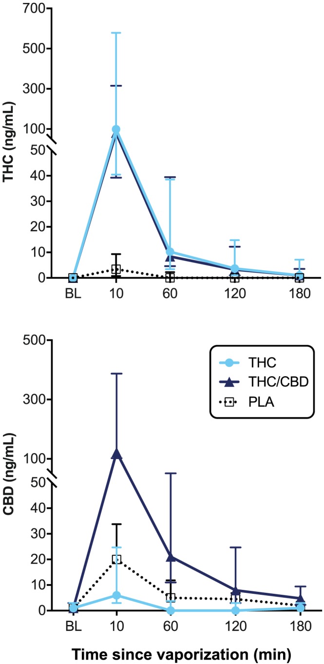 Median (Interquartile range) oral fluid THC and CBD concentrations over time as determined by confirmatory LC−MS/MS analysis following vaporization of THC‐dominant (THC), THC/CBD‐equivalent (THC/CBD), and placebo (PLA) cannabis [Colour figure can be viewed at http://wileyonlinelibrary.com]
