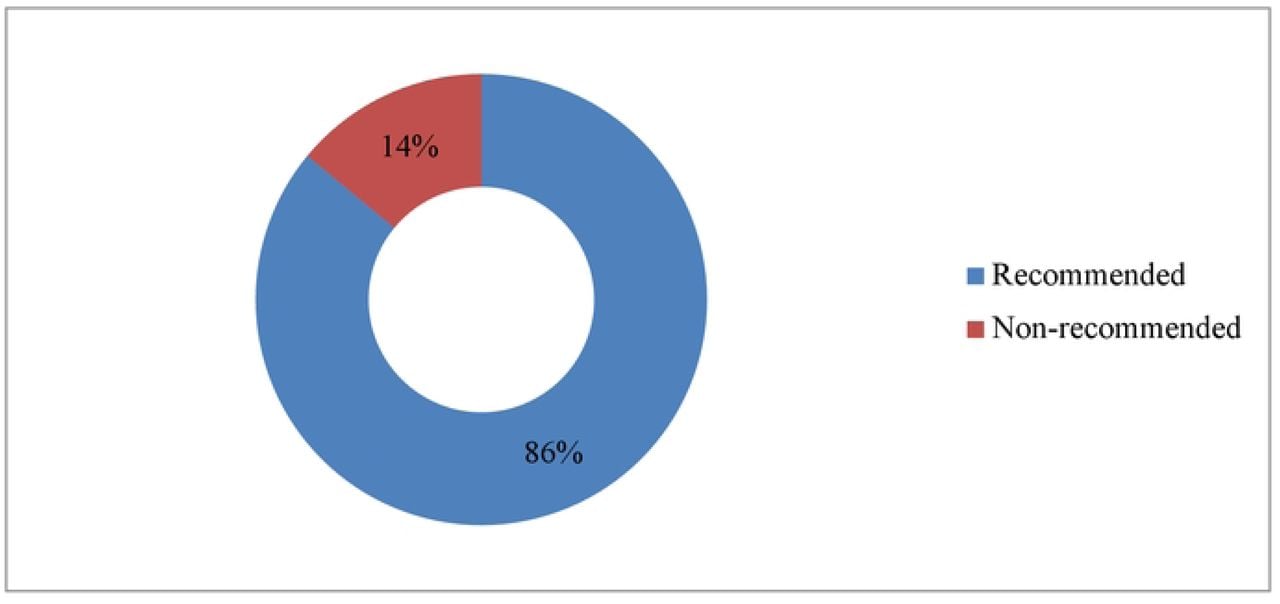 Use of non-recommended substances for Cord care among respondents