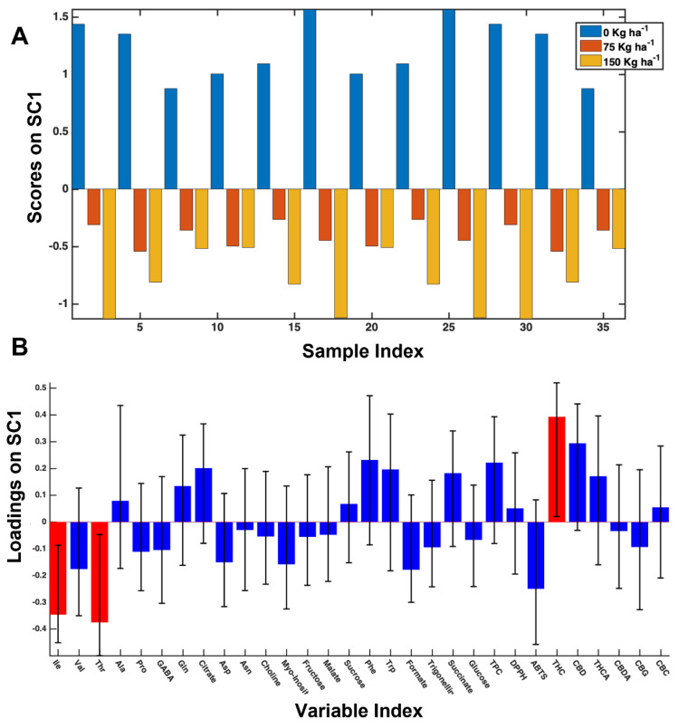 Scores (A) and loadings (B) plots of SC1 component extracted from SCA analysis regarding the N fertilization effect on 2018 samples.