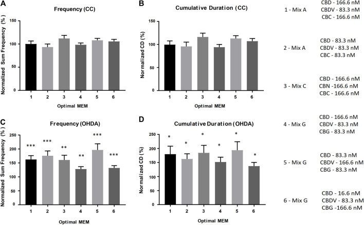Optimal DCR-MEM ratios alleviate both OHDA mediated frequency and cumulative duration deficits. Activity metrics of Total Frequency (A–C) and Cumulative Duration (B–D). Optimal DCR-MEM vs. methanol carrier control (A,B), and Optimal DCR-MEM+150 µM OHDA vs. 150 µM OHDA (C,D). * = p < 0.05, ** = p < 0.01, *** = p < 0.001.