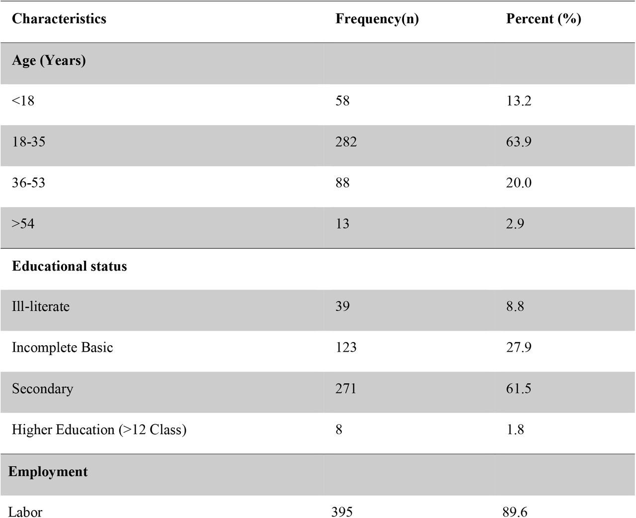 Socio-demographic characteristics of participants in quantitative survey (n= 441).