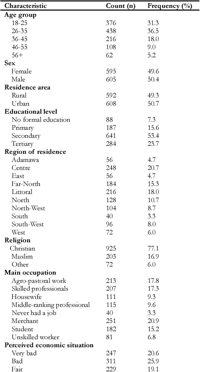 Sociodemographic and professional characteristics of study participants, 2024 (n = 1,200)