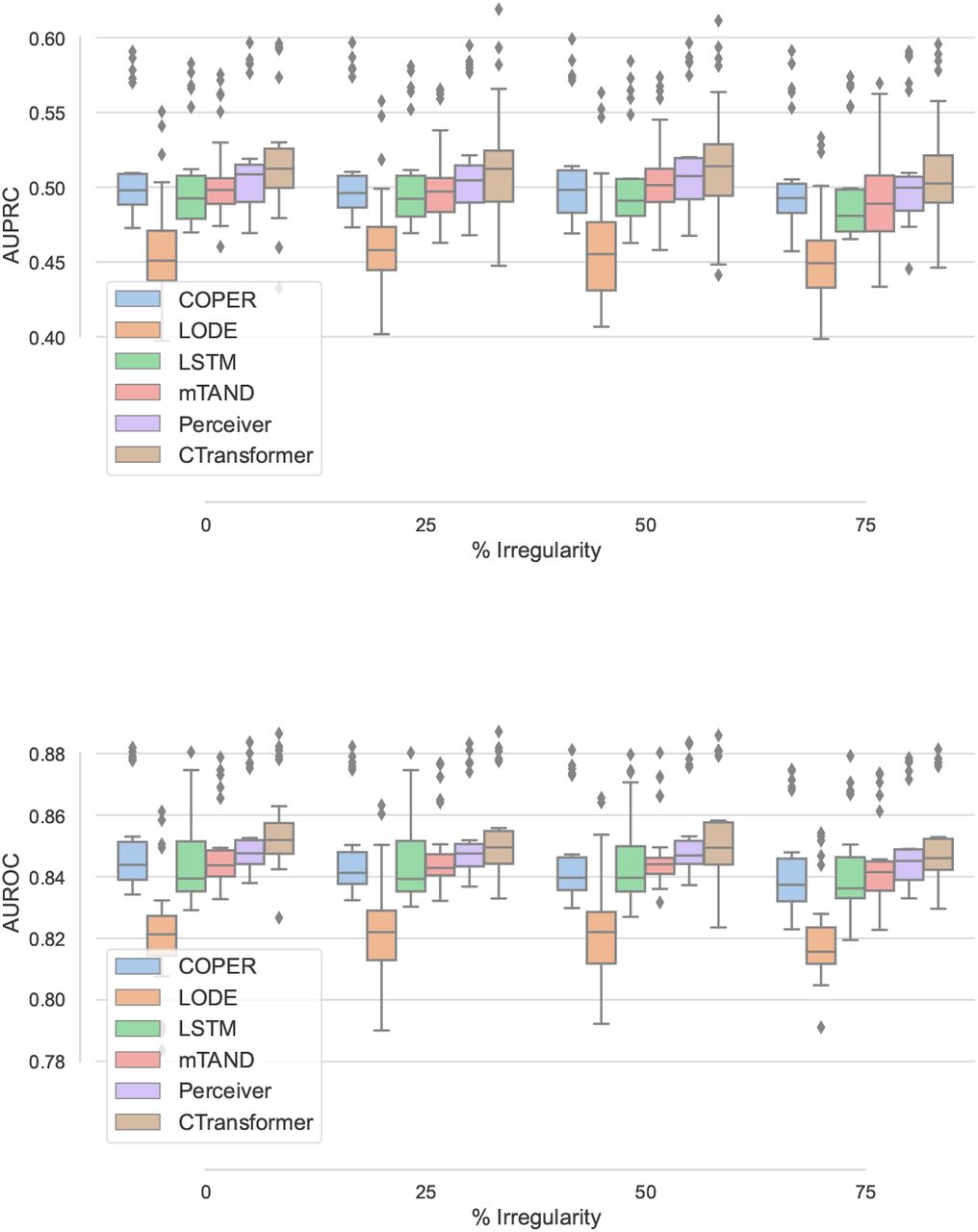 Comparative study using varying irregularity on the Physionet dataset using AUPRC (upper) and AUROC (lower).