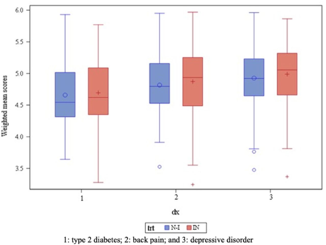 Weighted mean scores by clinical vignette and treatment (non-Indigenous vs Indigenous)