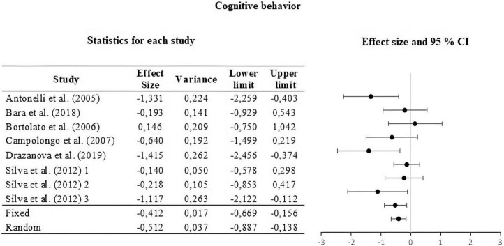 Forest plot of the effect sizes and estimated confidence intervals of the UAs that evaluated cognitive behavior. For the integrated effect size Cohen’s d was used. The lines indicate the effect sizes of each UA and its corresponding 95% confidence intervals. The last two lines represent the result under a fixed and random effect model, respectively. The lower and upper limits and the variance of each UA are reported.