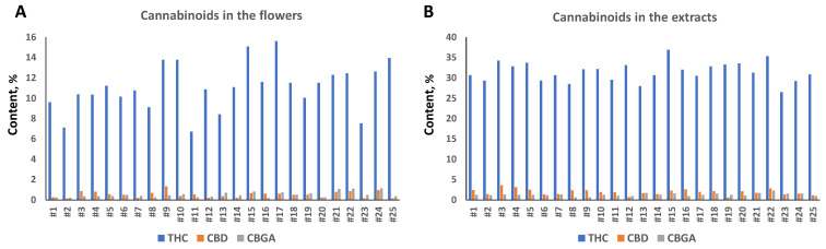Total THC, CBD and CBG content in the flowers (A) and extracts (B). Concentration is shown in the percentage of total weight of dry flowers or extracts prepared from flowers of 25 varieties.