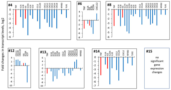 Effects of novel C. sativa extracts on the levels of pro-inflammatory cytokines. To induce inflammation, human 3D EpiDermFT tissues were exposed to UV. Upon exposure, tissues were incubated with extracts or vehicle (DMSO) for 24 h. Three tissues were used for each condition. The differences between all experimental groups were examined using the likelihood ratio test (LRT) test implemented in DESeq2. The reduced model included the intercept and the full model was the experimental group (Cannabis extracts and controls). Multiple comparisons adjustment of p-values was done using Benjamini-Hochberg procedure [63]. Specific comparisons between groups were done using results() function with contrast argument specified. Genes with adjusted p-values below 0.05 were considered significant. Data are shown as log 2 fold changes as compared to UV-induced tissues. All changes shown here are statistically significant, p adj <0.05, ANOVA-like analysis and pair-wise comparison.